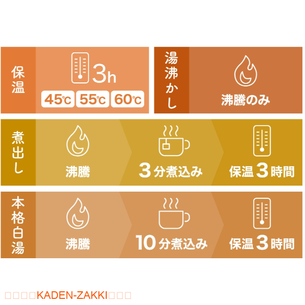 沸かして飲めるマグケトルMAGKTLHは４つのモードを搭載