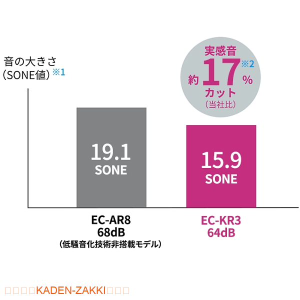 運転音と不快音(ピーク音)を低減